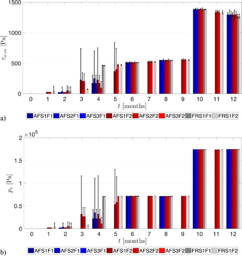 Figure 6. Adhesion strength, or local cleaning areal forces (in Pa), used in different points in time, depending on cleaning results, for two fouling control coatings (AF and FR), three cleaning frequencies (F0 – no cleaning; F1 – bi-monthly cleanings; F2 – monthly cleanings) and three nozzle translation speeds (S1: 0.01 m s−1; S2: 0.02 m s−1; S3: 0.03 m s−1): (a) maximum wall shear stress τw,max; (b) stagnation pressure ps. Error bars correspond to 95% confidence intervals.