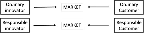 Figure 5. Separating equilibrium in the market of an innovative product. Source: Authors’ own rendition.