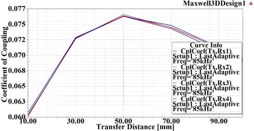 Figure 13. Coefficient of coupling-transfer distance graph for proposed models.