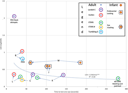 Figure 5 The interaction between time of testing visual acuity one eye and 95% Limit of Agreement from Bland Altman showing current study test re-Test and some comparable adult studies with logarithmic regression by Bastawrous (B),Citation14 Chaikitmongkol (C),Citation24 Koenig (K)Citation27 and Lim (L)Citation43 and two studies on very young children by Jones (J)Citation40 and Wen (W).Citation12 ETDRS # are LEA number optotypes.