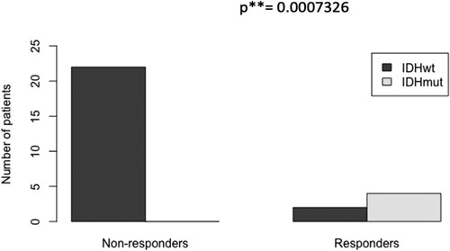 Figure 3. The proportion of IDH1/2-mutated cases among responders to HMA-based treatment (1st-line) was significantly higher than among non-responders (4/6 vs 0/21, p < 0.001, characteristics of patients shown in Table 2).
