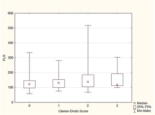 Figure 3 The relationship between the grade of postoperative complications and the PLR value.