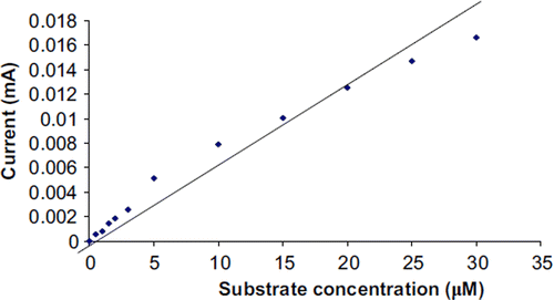 Figure 1. Standard curve for polyphenols using guaiacol as standard. The current (mA) was measured by a polyphenol biosensor based on “Nitrocellulose” membrane-bound laccase (purified from Ganoderma sp. by 84.12-fold) at different concentrations of guaiacol as given above.