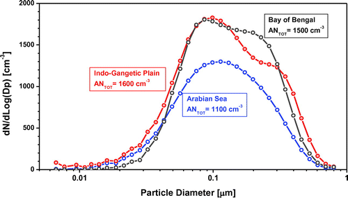 Fig. 3. The average particle number size distributions using Differential Mobility Particle Sizer (DMPS), resulting from grouping the data into three source regions. The numbers in coloured boxes present the average total number concentration for each of the sources.