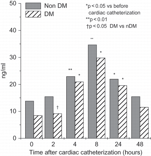 Figure 2. Time-course changes in urinary NGAL (medians) in non-diabetic and diabetic patients undergoing cardiac catheterization.