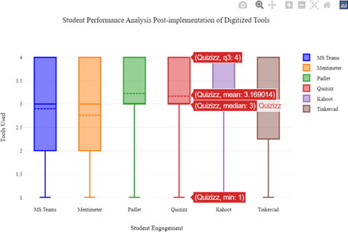 Figure 14. Performance of learners using Quizizz.