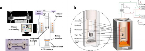 Figure 6. (a) FS setup and dimensions of DBS green sample (adapted from Naik et al. [Citation63]). (b) Sketch of the experimental setup for dilatometric measurements which can be coupled with impedance spectroscopy during the FS event. LVDT and Pt–Pt 10%Rh thermocouple are used to measure the linear shrinkage. Adapted from Francis et al. [Citation49].