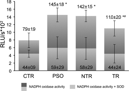 Figure 1. NADPH oxidase activity in intact PBMC, measured by lucigenin-based assay. PSO, psoriatic patients prior to anti-TNF-α therapy (n = 29); NTR, psoriatic patients without any systematic treatment after 6 months (n = 16); TR; psoriatic patients after 6 months of anti-TNF-alpha therapy (n = 13). SOD, superoxide dismutase. *P < 0.05 as compared to control; #P < 0.05 as compared to NTR.