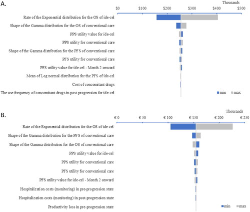 Figure 1. Deterministic sensitivity analysis results in Canada (A) and France (B). These analyses were conducted to assess the impact of uncertainties in the model parameters on the outcomes of the base case. The tornado diagram highlights the variables that had the most impact on the incremental cost-effectiveness ratio. Abbreviations. OS, overall survival; PFS, progression-free survival; PPS, post-progression survival.