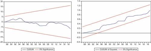 Figure 2. Plot of cumulative sum and cumulative sum of squared recursive residuals.