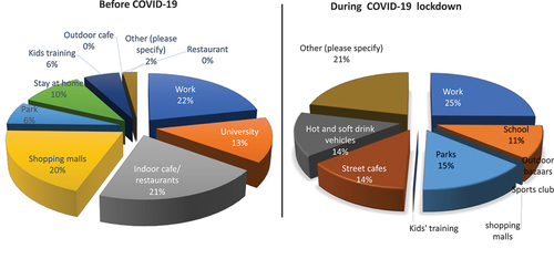 Figure 4. The destinations before COVID-19 lockdown (left), the destinations during the COVID-19 lockdown (right).