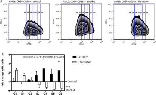 Figure 3. Blockade of TGF-β1 enhanced the proliferation of AML cells while inhibition of CXCR4 showed anti-proliferative effects. (A) Representative zebra plot of CFSE stained CD34+CD38+ AML cells from one patient. (B) Absolute number of successive generations of CD34+CD38+ and CD34+CD38- AML cells (two patients: AML8 and AML9, four AML blast subpopulations), co-cultured with MSC + anti-TGF-β1 vs. MSC + plerixafor, relative to the results of the control dishes.