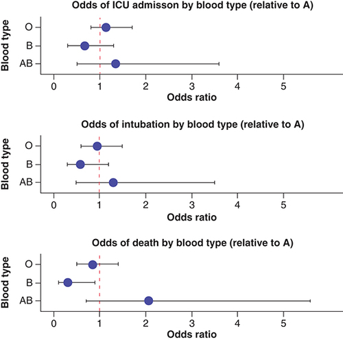 Figure 1. Odds ratio plots for primary outcomes by blood type.Odds of ICU admission, intubation and death for blood types O, B and AB relative to blood type A. The odds of death was lower among blood type B relative to blood type A on univariate analysis.ICU: Intensive care unit.