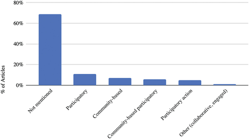Figure 2. Percentage of articles reporting the use of community-engaged research approaches.