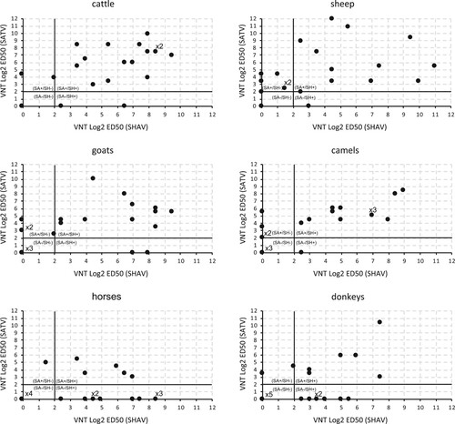 Figure 1. Viral Neutralization Test against SHAV and SATV performed in animal sera collected in northeastern Nigeria. Results are expressed in Log2 ED50 against SATV and against SHAV. Results are considered positive if Log2 ED50 > 2. Four ruminant species (Cattle, Goats, Sheep and Camels) and two equine species (Horses and Donkeys) were analysed. Results obtained for 20 individuals of each animal species are presented. When identical serologic results were observed for several animals, the number of repeats is indicated above the dot.