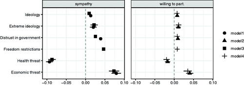 Figure 4. Average marginal effects of logistic regression models predicting sympathy for and willingness to participate in anti-containment protests.Note: The full regression models with all control variables can be found in the online appendix section 5. The coefficients come from models excluding (models 1 and 2) and including (models 3 and 4) ‘worries about freedom restrictions’, which have only been asked from August 2020 onwards. A coefficient depicted in Figure 4 corresponds to the association between a change in an independent variable and a change in the dependent variable. Please also note that the models with willingness to participate as DV include sympathy as an additional IV.