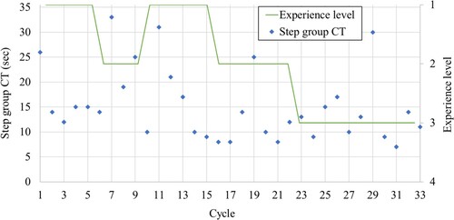 Figure 2. Example of operator experience level (adaptivity of instructions) based on algorithm.