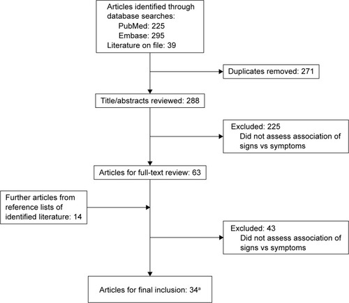 Figure 1 Preferred reporting items for systematic reviews and meta-analyses flow diagram.