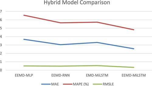 Figure 15. Comparison of the Hybrid Models.