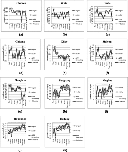 Figure 6. Results of groundwater level forecasting at stations in Line 2: (a) Chukou, (b) Wutu, (c) Liuhe, (d) Chitong, (e) Xiluo, (f) Jiulong, (g) Ganghou, (h) Fengrong, (i) Xinghua, (j) Houanliao and (k) Haifeng.