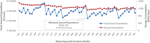 Figure 10. Nametown SCOPE processed results for total annual expenditure and pumping energy consumption for each possible tank location.