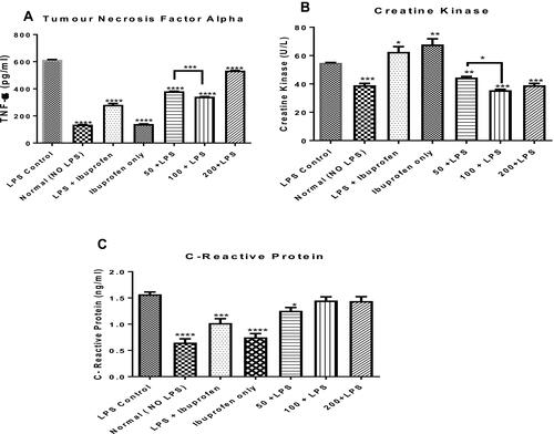 Figure 4 Effects of the administration of the n-hexane fraction of A. boonei to rats challenged with lipopolysaccharide on TNF-α (A), creatine kinase (B) and C-reactive protein (C). *P<0.05; **P<0.01; ***P<0.001; ****P<0.0001 LPS control versus test groups.