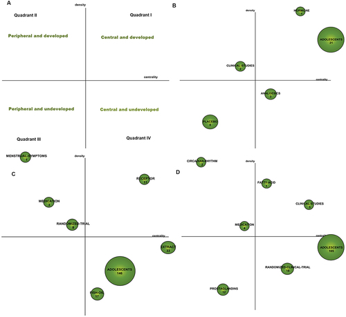 Figure 7 Strategic diagrams for primary dysmenorrhea. (A) The interpretation of the strategic diagram; (B) strategic diagram of primary dysmenorrhea from 1930–2009; (C) strategic diagram of primary dysmenorrhea from 2010–2019; (D) strategic diagram of primary dysmenorrhea from 2020–2023.