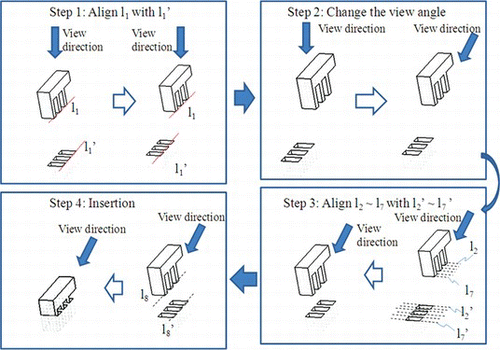 Figure 18 Process of microassembly. The first step is to align the unoccluded features line l1 on the micro part with the l1′ on holes. In order to view the occluded feature, the view angle changes in the second step. In the third step, the other feature lines l2 to l7 on the micro part and l2′ to l7′ on the holes are aligned. The fourth step is to insert the part into the holes (color figure available online).