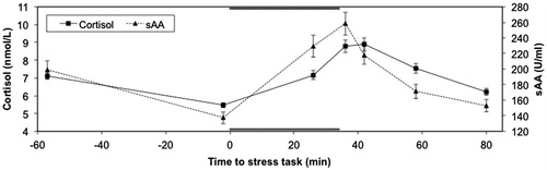 Figure 1. Cortisol and sAA responses to the stressor. Duration of the stressor is indicated with the dark gray bars.