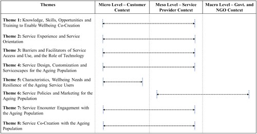 Figure 2. Service Ecosystem ‘Wellbeing of the Ageing Population’ ̶ Themes and System Levels.