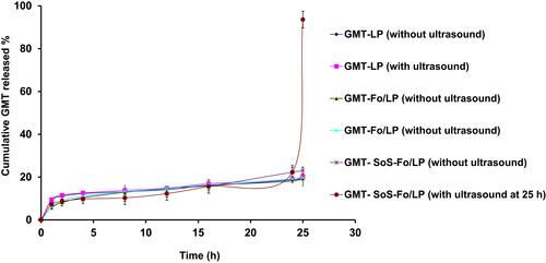 Figure 5 In vitro release of GMC from GMC LPs, GMC-Fo LPs, and GMC-SoS-Fo LPsuntreated or treated with ultrasonic irradiation after 24 hours’ incubation in isotonic PBS (pH 7.4, 37°C). Results depicted as means ± SD (n=3).