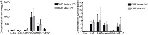 Figure 2 Baseline concentrations of the cytokines and chemokines. *Indicates DME after IVC vs DME before IVC: p<0.05.