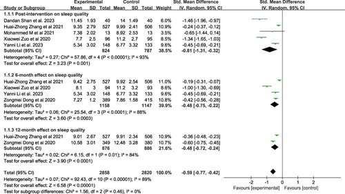 Figure 3 Forest plot of CBT-based intervention on sleep quality at different time points.