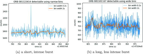 Fig. 1 Plots of two recorded gamma ray bursts from the FERMI GBM Burst catalogue, with photon counts binned into 0.2 sec and 2 sec intervals.