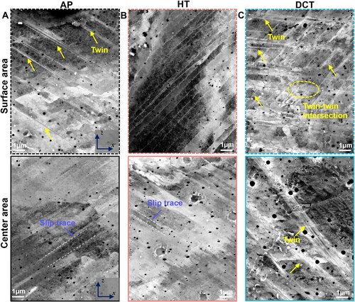 Figure 4. ECC images of surface and center areas of samples near the fracture area in the X-Z plane of deformed specimens: (a) AP-H, (b) HT-H, and (c) DCT-H. The yellow arrows indicate nano-sized deformation twins.