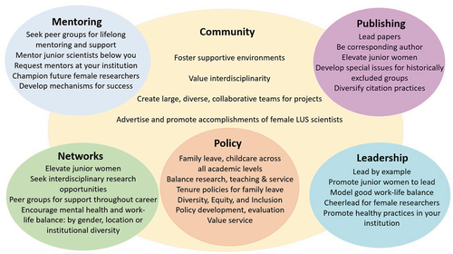 Figure 1. Motivate to action: promoting success for women in land science.