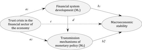 Figure 2. Graphical representation of the mediation model of the study. Source: Author’s elaboration.