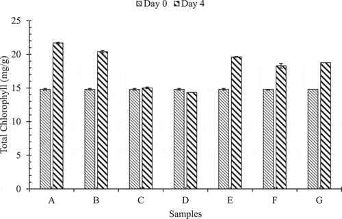 Figure 4. Pattern of change in total chlorophyll during storage at room temperature