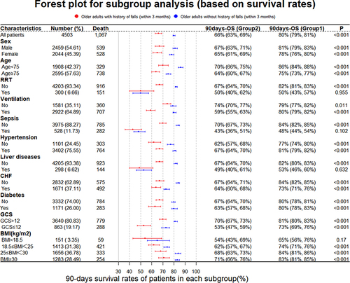 Figure 4 Forest plot for subgroup analysis in 90-day survival rates.