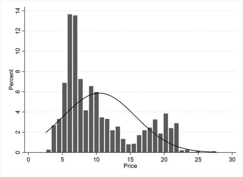 Figure A2. Price distribution: all retailers (organic chicken).