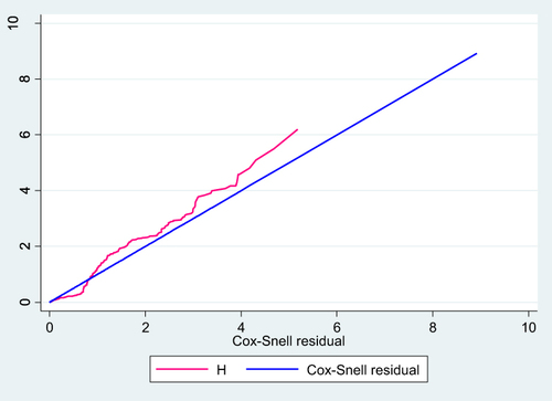 Figure 10 Cox Snell residual test for overall adequacy of the model fitted for time to recovery among Covid-19 patients admitted to treatment centers of Southern Ethiopia from May 30, 2020–October 15, 2021.