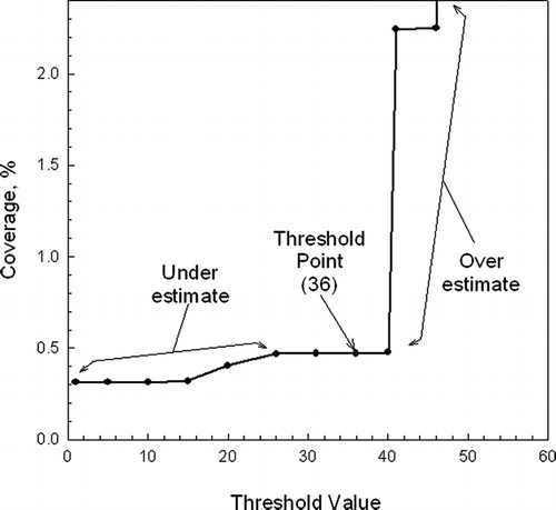 FIG. 4 The determination of threshold value.