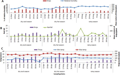 Figure A2. Weekly average relative humidity (%) (A), weekly average rainfall (mm), and weekly average minimum and maximum temperature (oC) and thrips number/plant in dry cool, dry hot and rainy season in the consecutive sampling dates in 2016/2017.