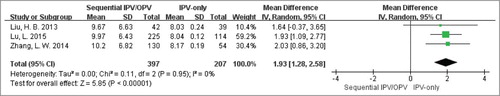 Figure 3. Meta-analysis plot of polio GMT against serotype 2.