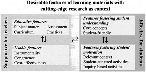 Figure 1. Overview of the desirable features of the learning materials and their interactions.