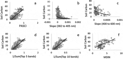 Figure 4. Scatter plots of the SOC against. (a) PASCI; (b) Slope (308 to 405); (c) Slope (400 to 600); (d) 1/Sum(top 5 bands); (e) 1/Sum(top 10 bands), and (f) MDIN.