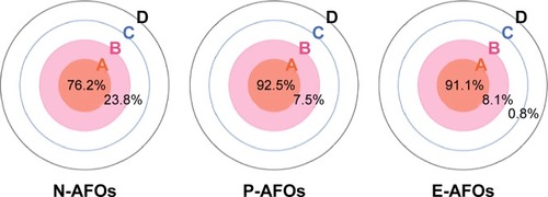 Figure 5 Result of time in zone (unit: %).