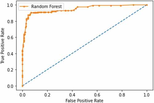 Figure 7. ROC plot for randon forest performance evaluation.
