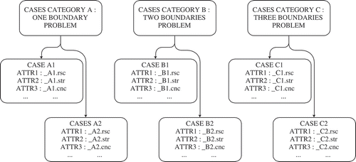 FIGURE 3 Organization of case in cases base.