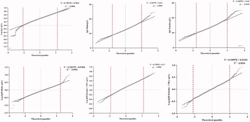 Figure 5. QQ plots of analytes. (a) IgA and IgG; (b) IgM. The equation corresponds to the linear part of the QQ plot.